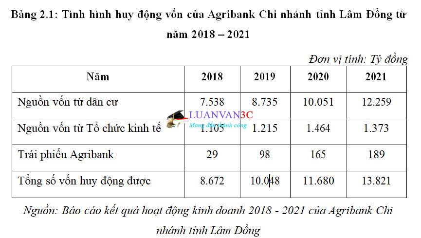 Luận văn Phát triển tín dụng đối với khách hàng doanh nghiệp nhỏ và vừa tại Ngân hàng Nông nghiệp và phát triển nông thôn Việt Nam – Chi nhánh tỉnh Lâm Đồng