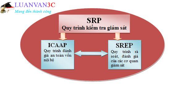 Mối quan hệ giữa ICAAP và SREP trong trụ cột II